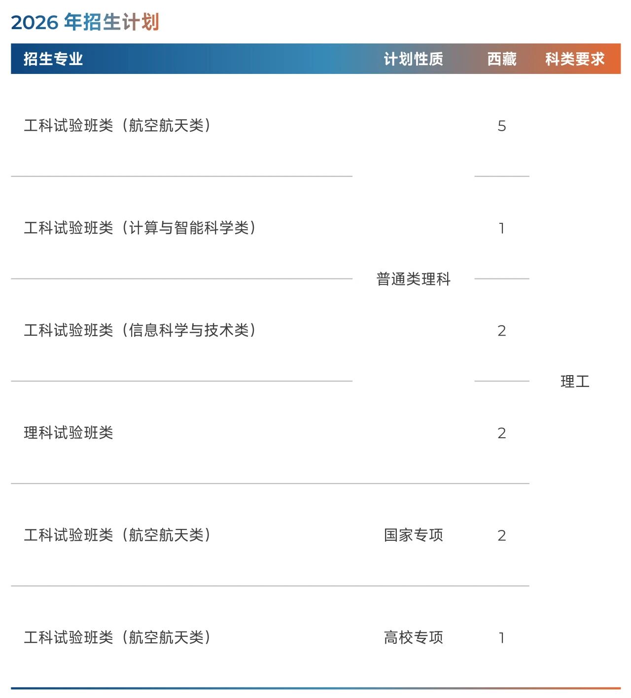 北京航空航天大学2026年西藏招生计划