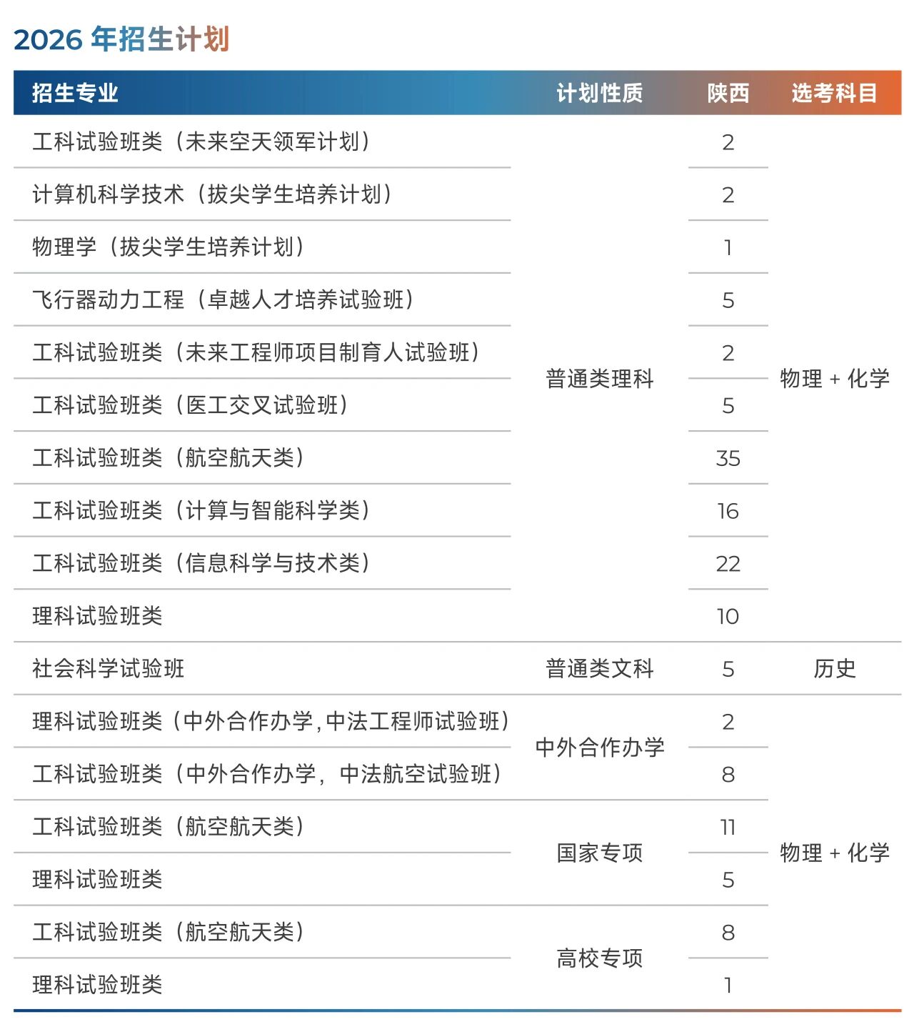 北京航空航天大学2026年陕西招生计划