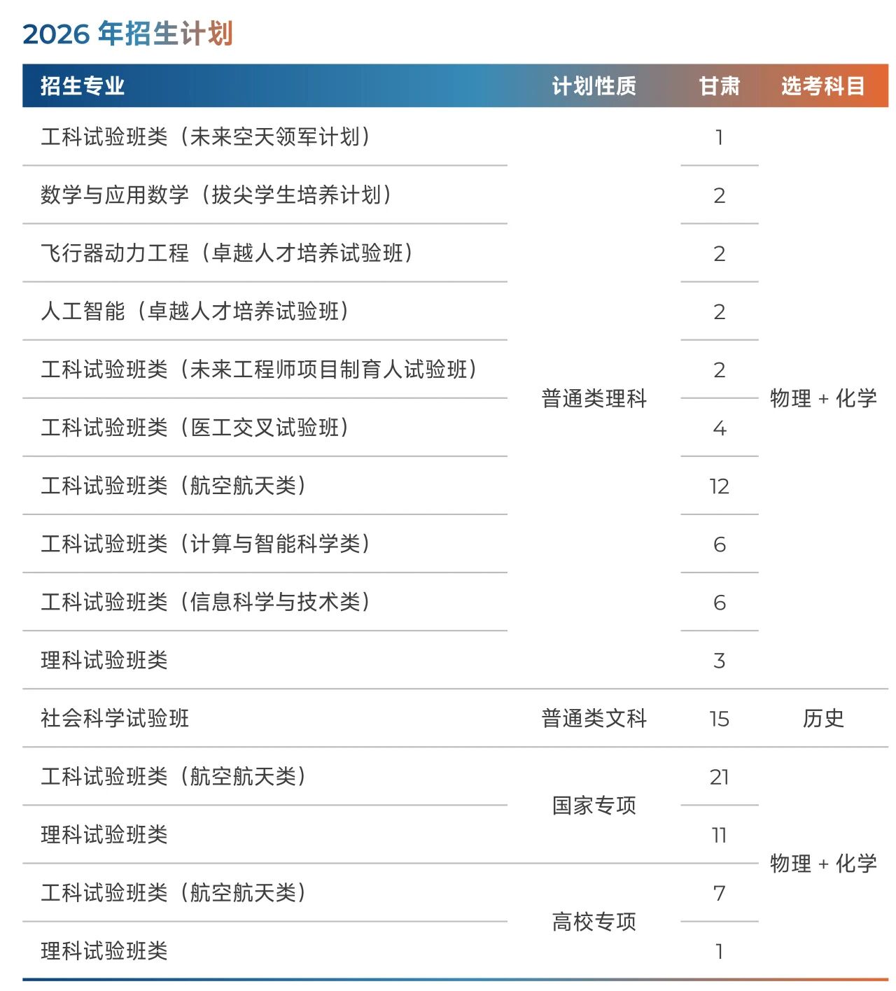 北京航空航天大学2026年甘肃招生计划
