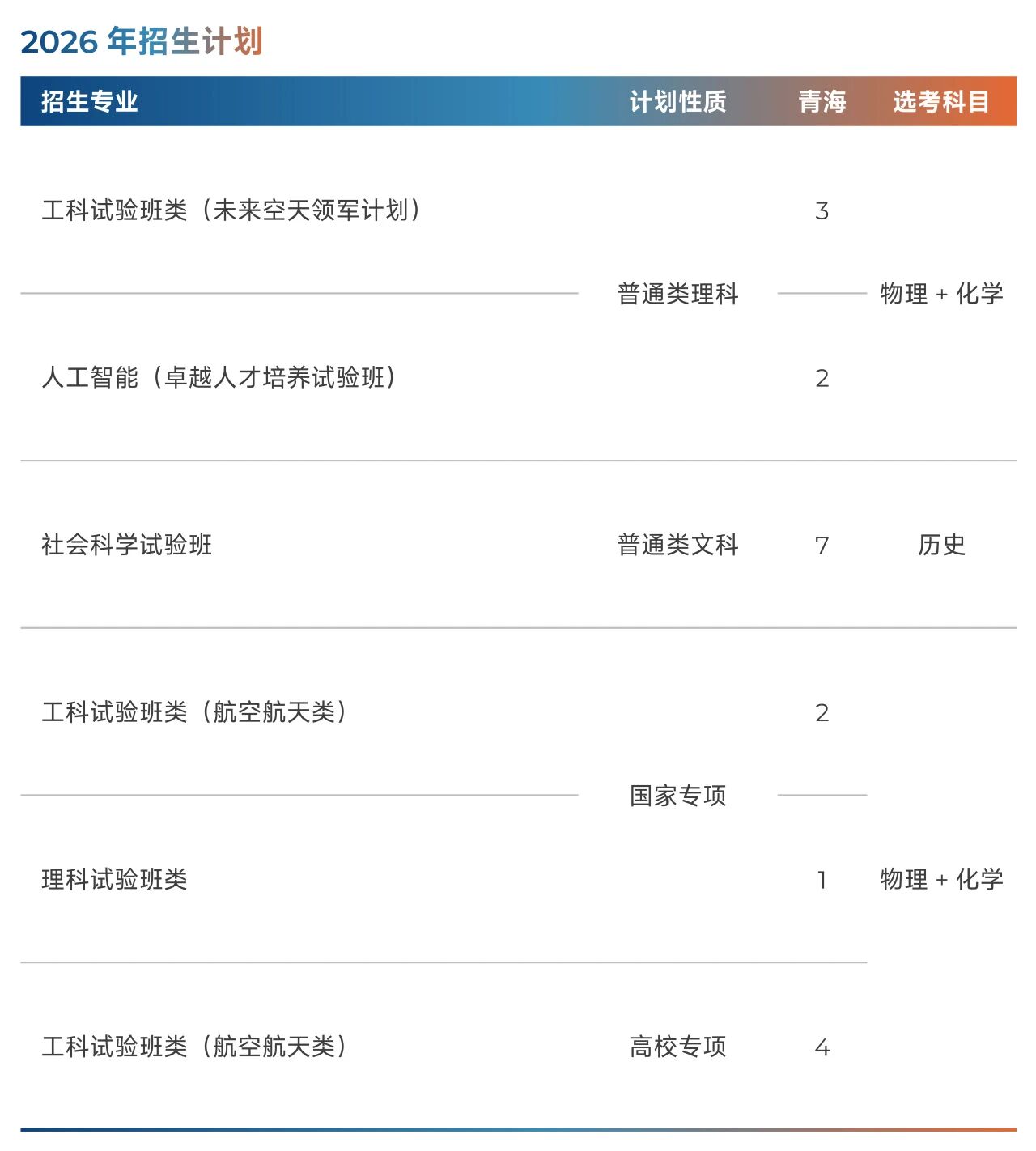 北京航空航天大学2026年青海招生计划