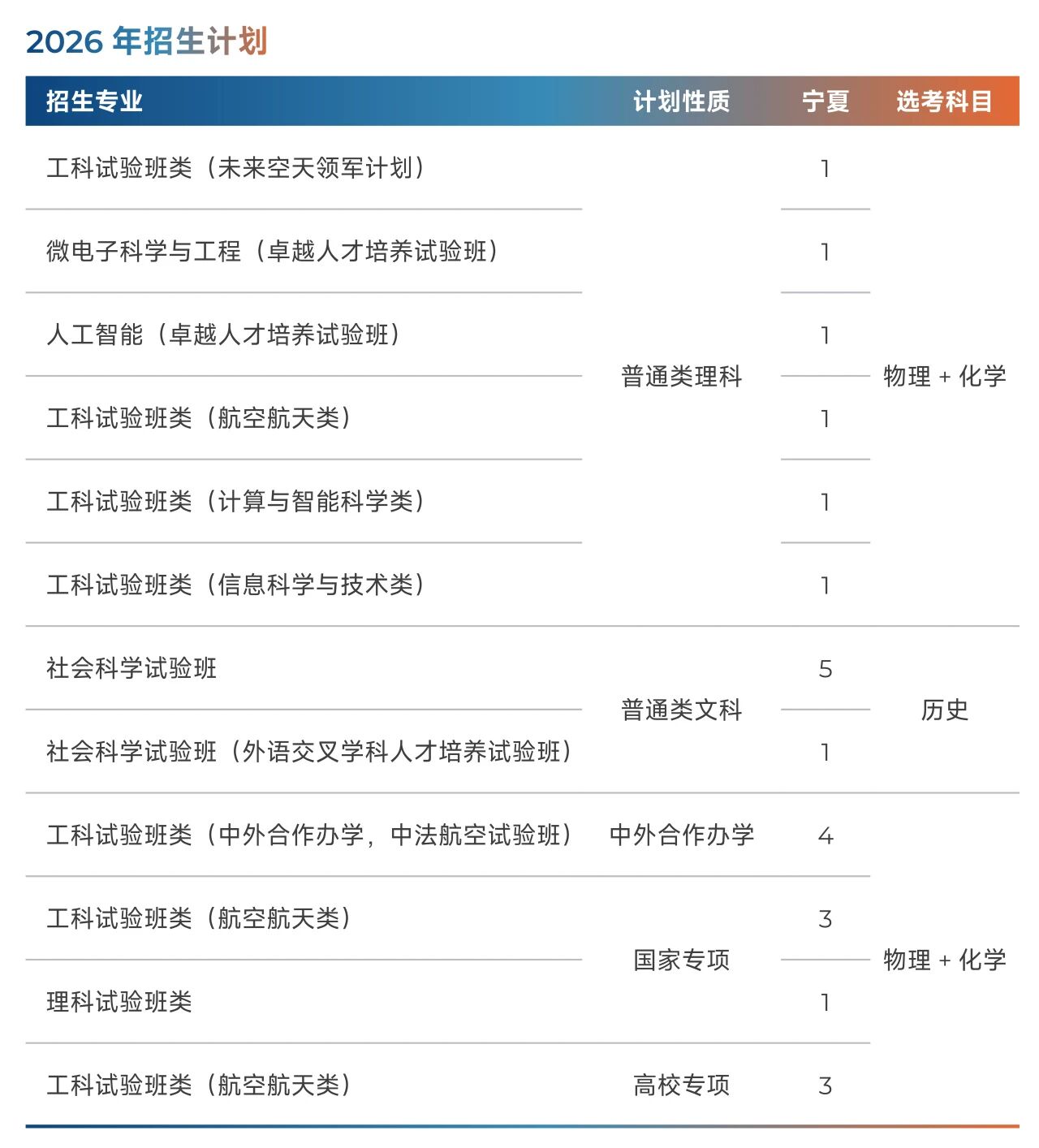 北京航空航天大学2026年宁夏招生计划