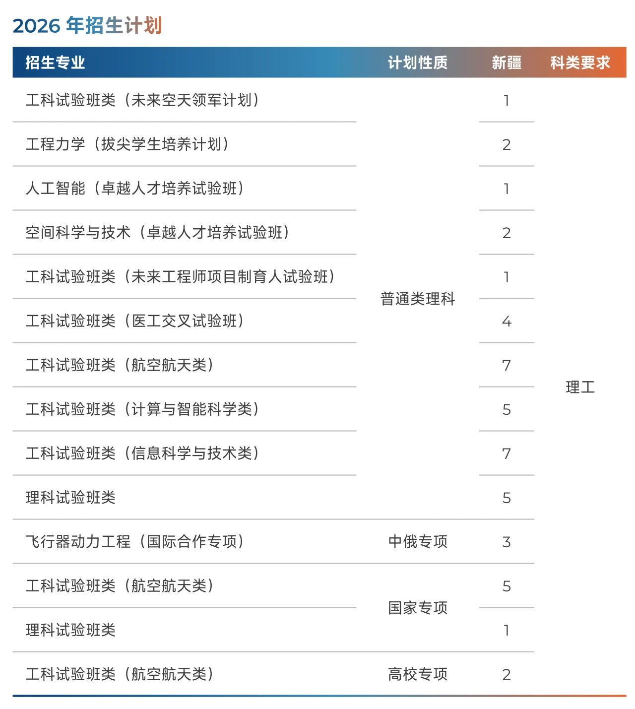 北京航空航天大学2026年新疆招生计划