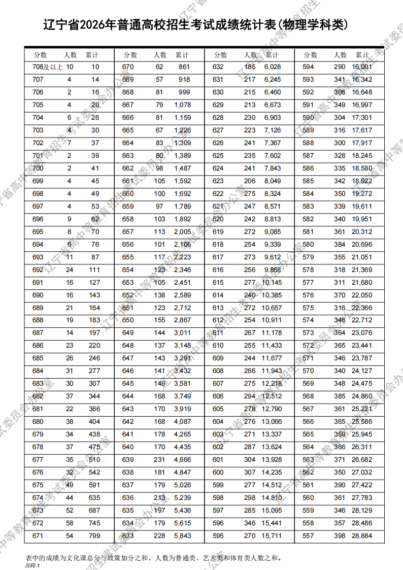 辽宁省2025年高考一分一段表(物理类)