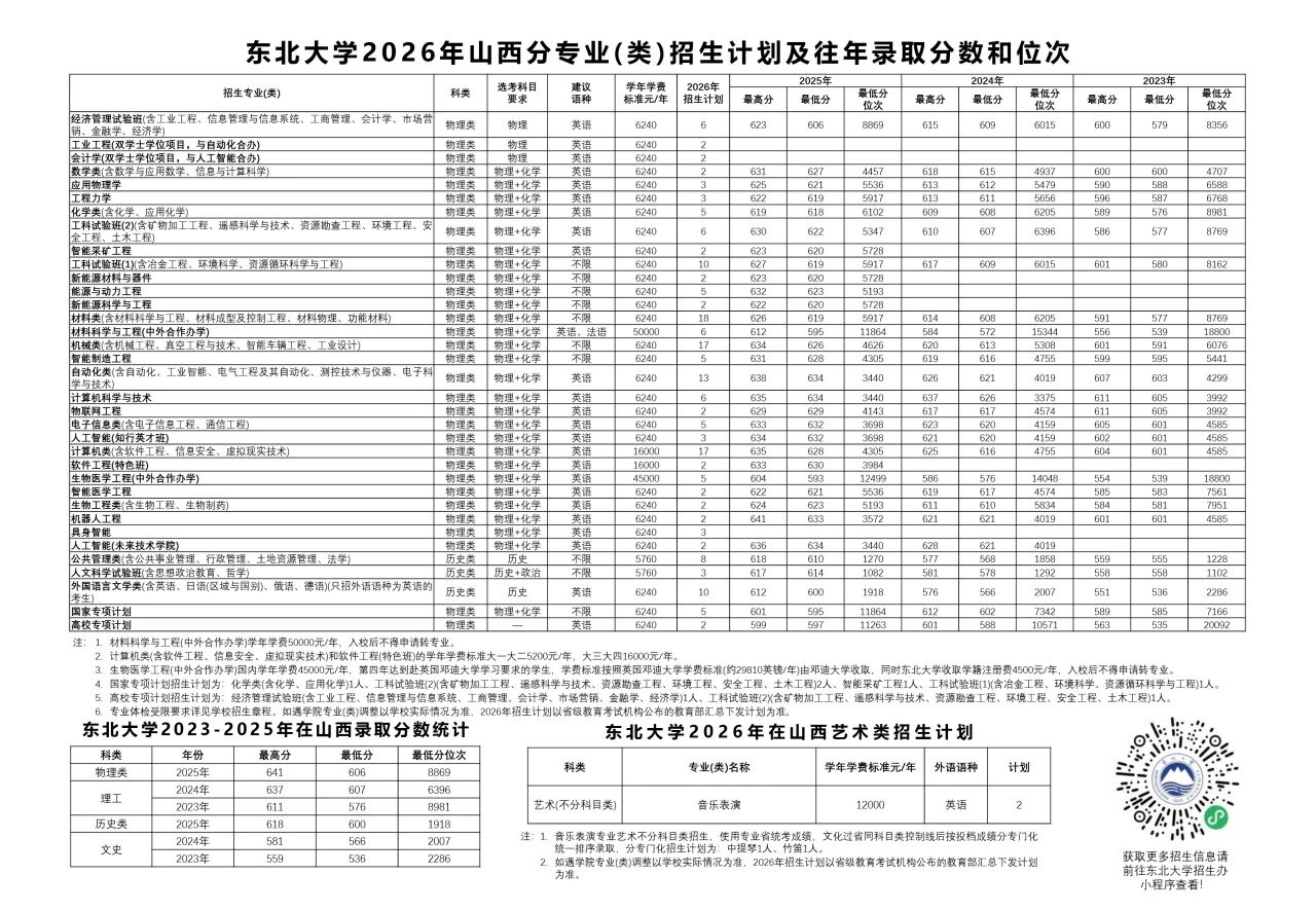 东北大学2026年山西招生计划