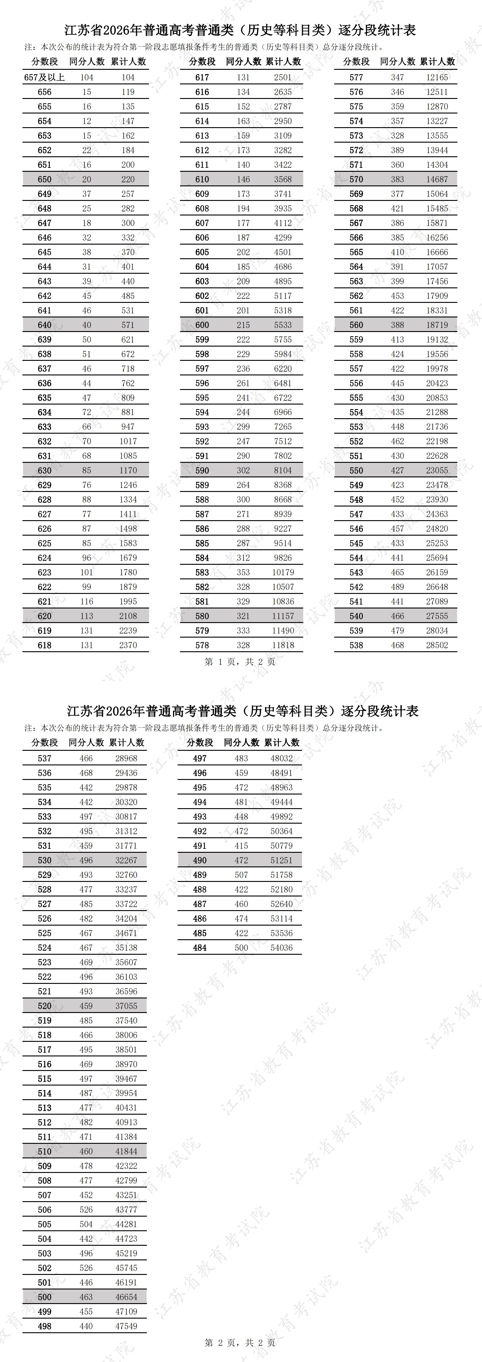 江苏省2026年高考一分一段表(历史类)