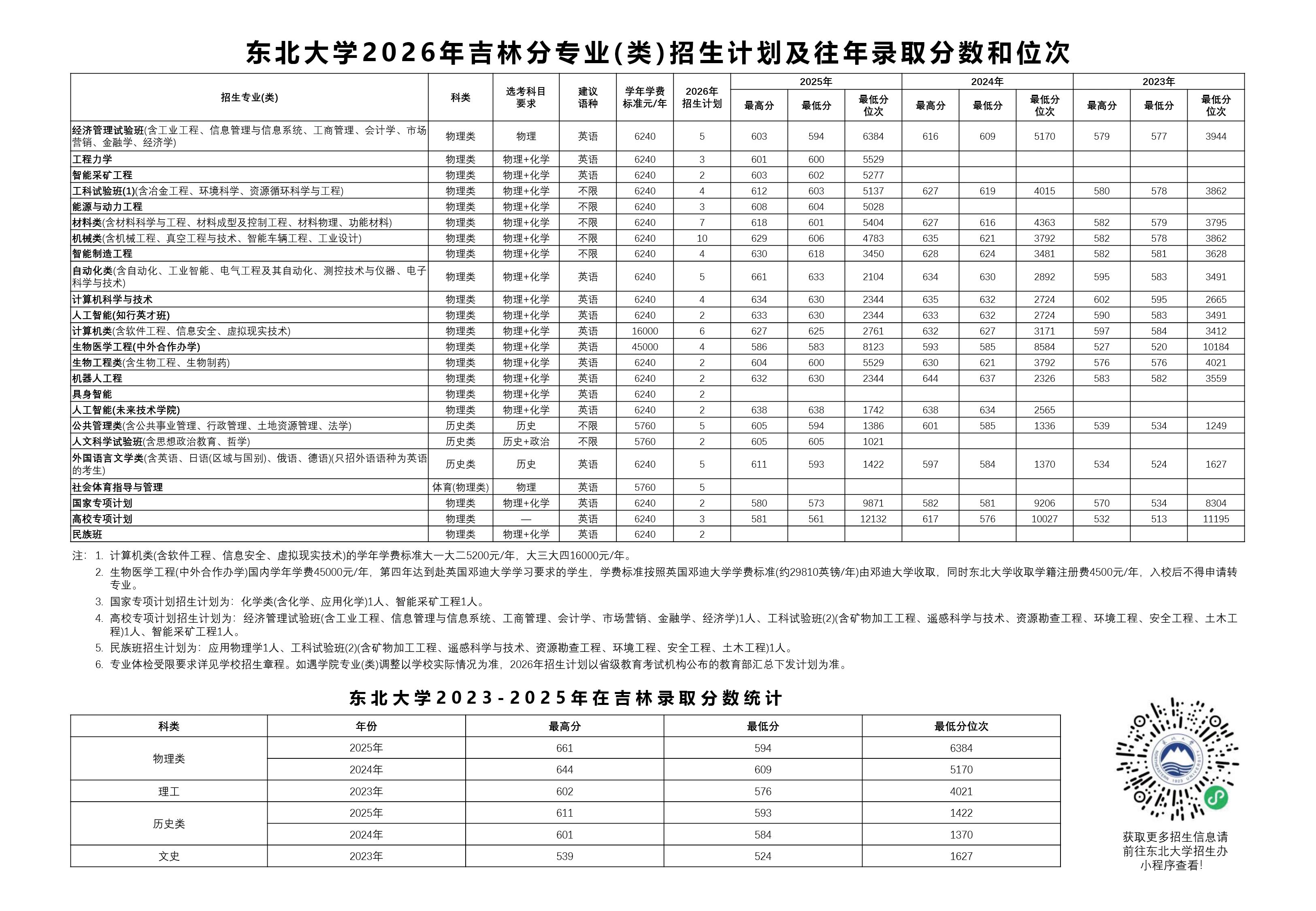 东北大学2026年吉林招生计划
