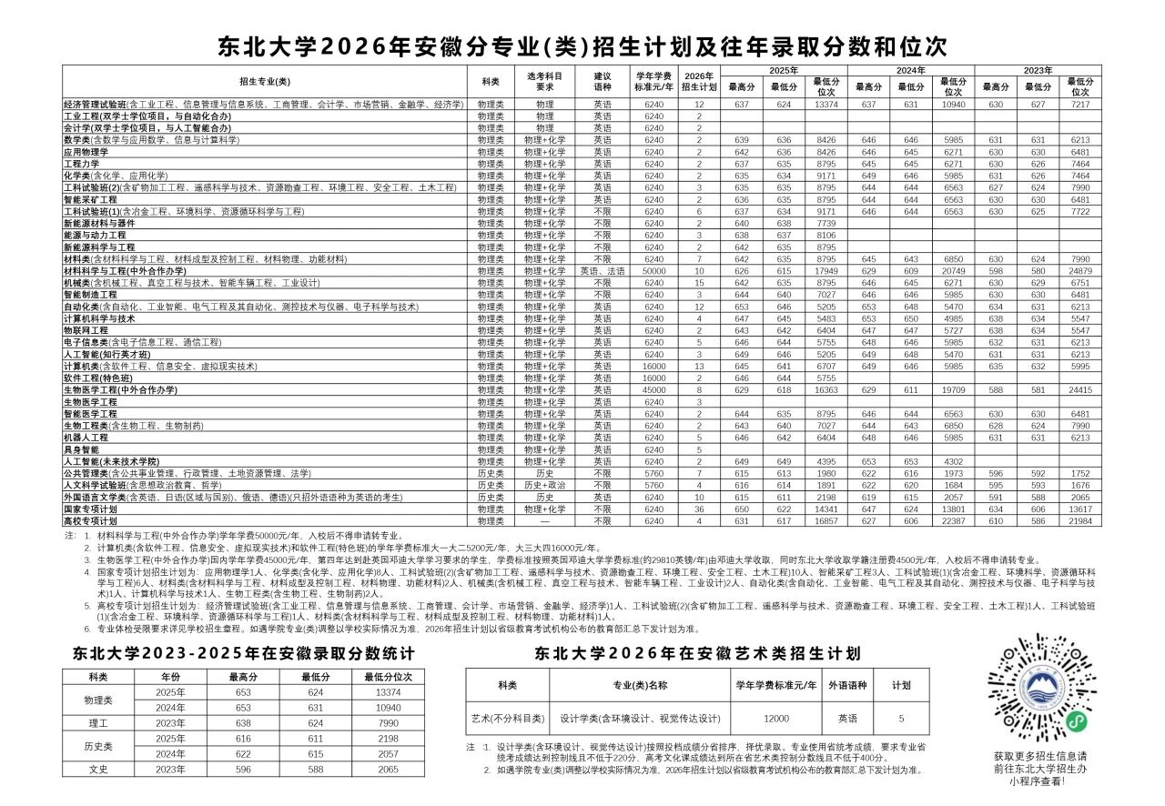东北大学2026年安徽招生计划