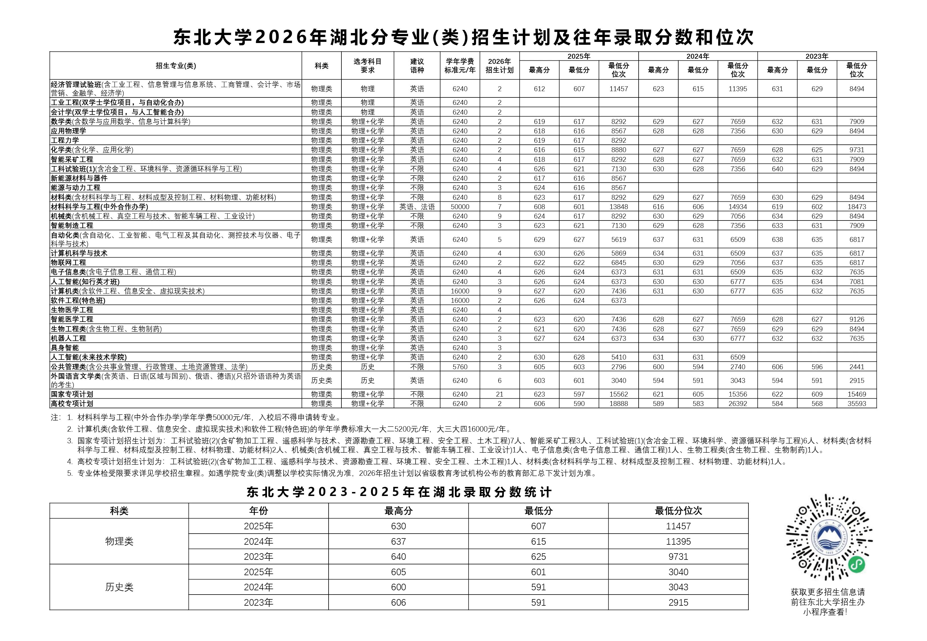 东北大学2026年湖北招生计划