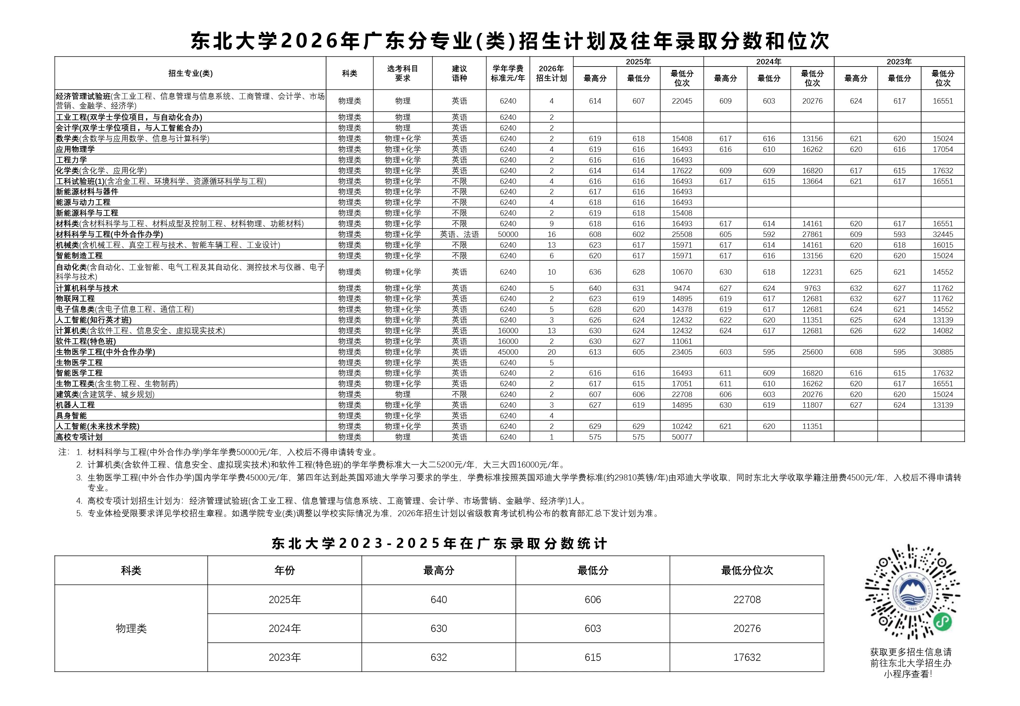东北大学2026年广东招生计划