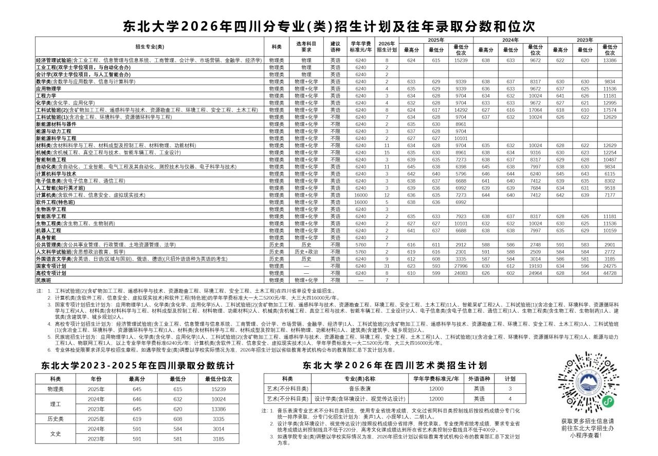 东北大学2026年四川招生计划