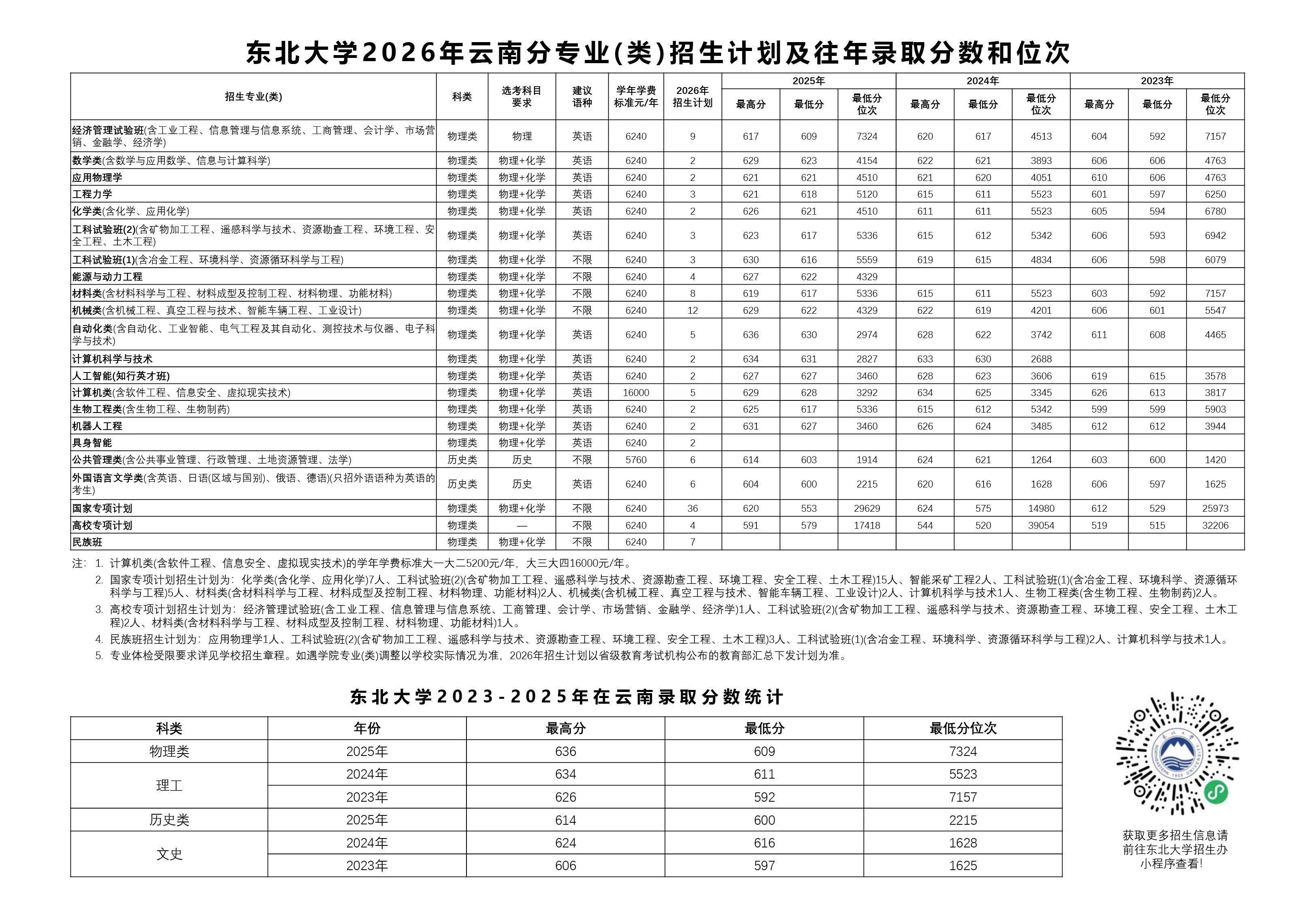 东北大学2026年云南招生计划