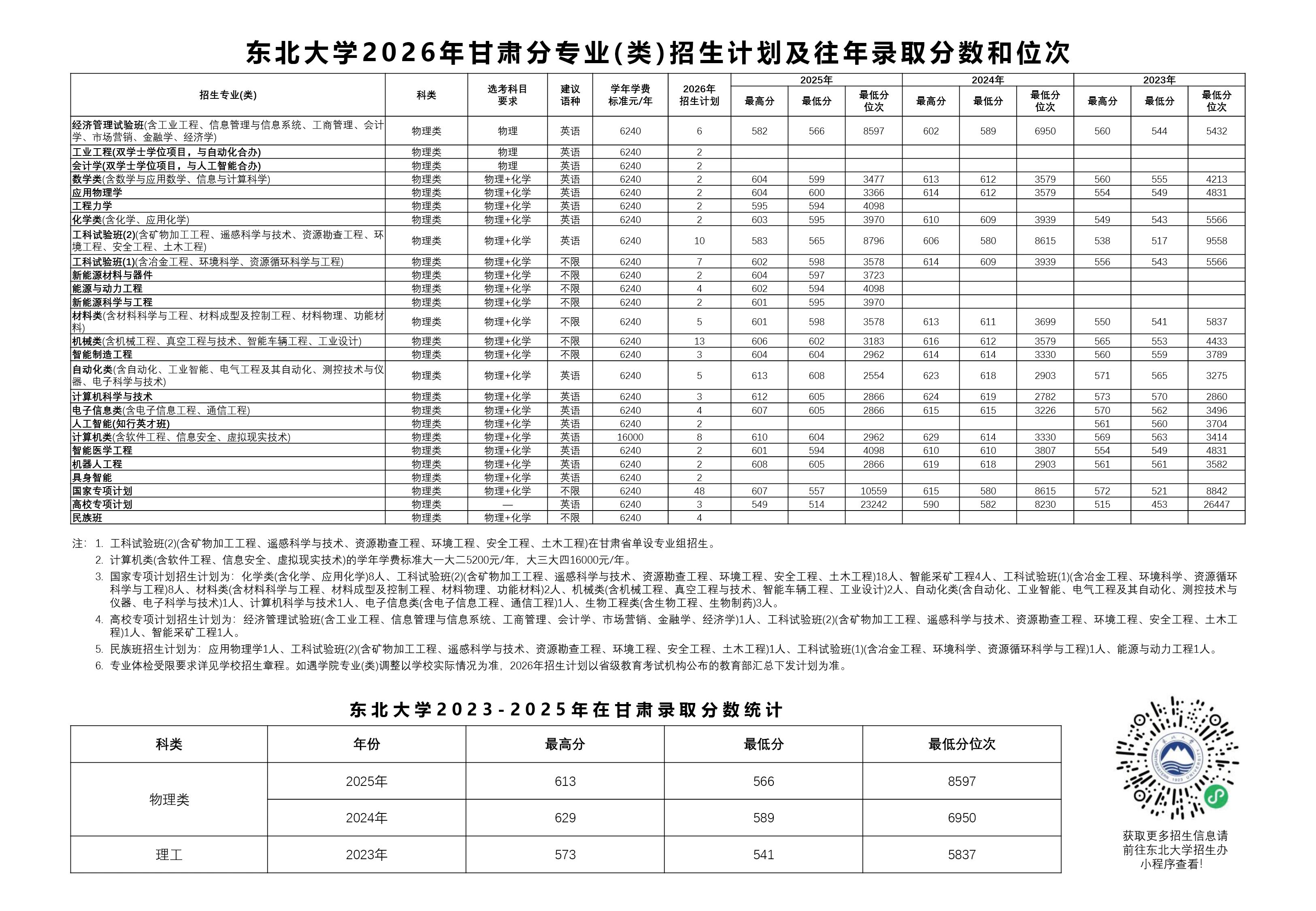 东北大学2026年甘肃招生计划