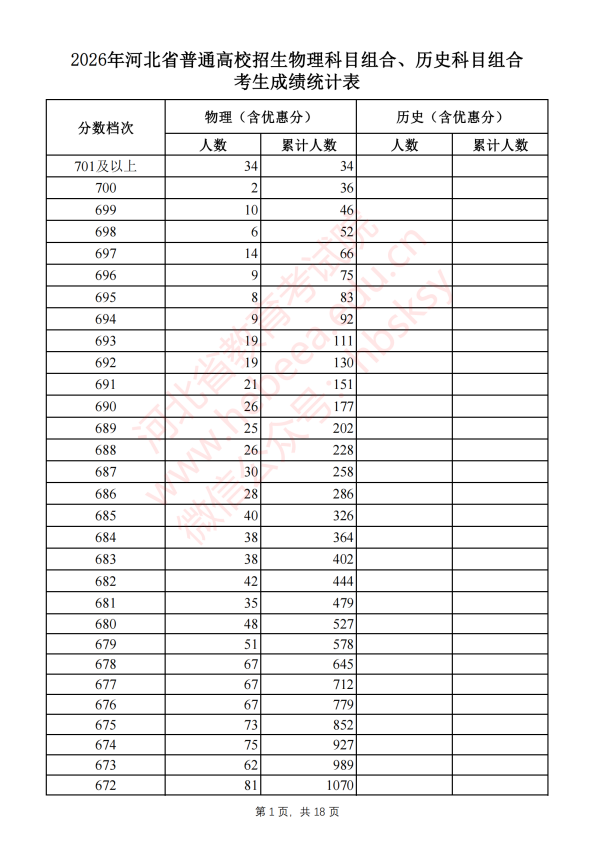 2026年河北省普通高校招生物理科目组合、历史科目组合考生成绩统计表