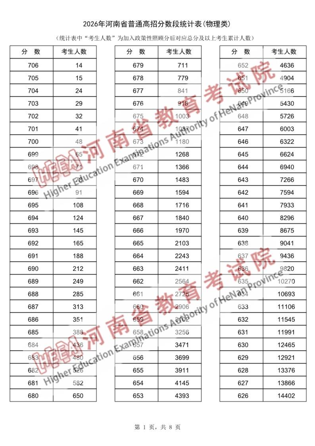 河南省2026年普通高招分数段统计表（物理类）