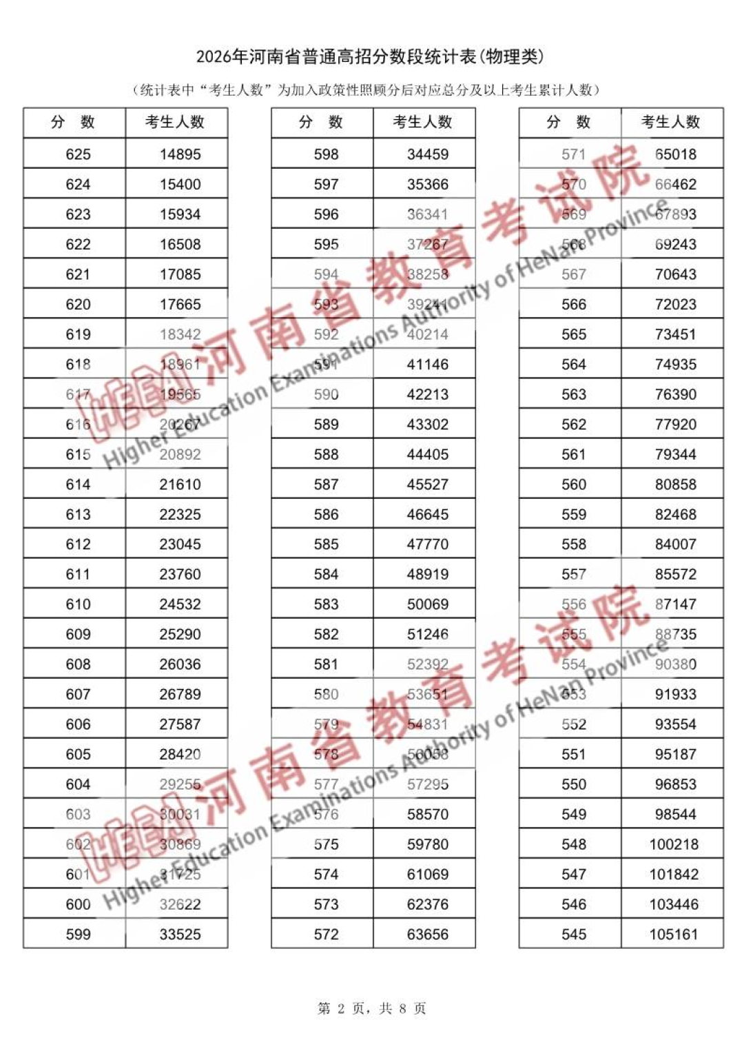 河南省2026年普通高招分数段统计表（物理类）