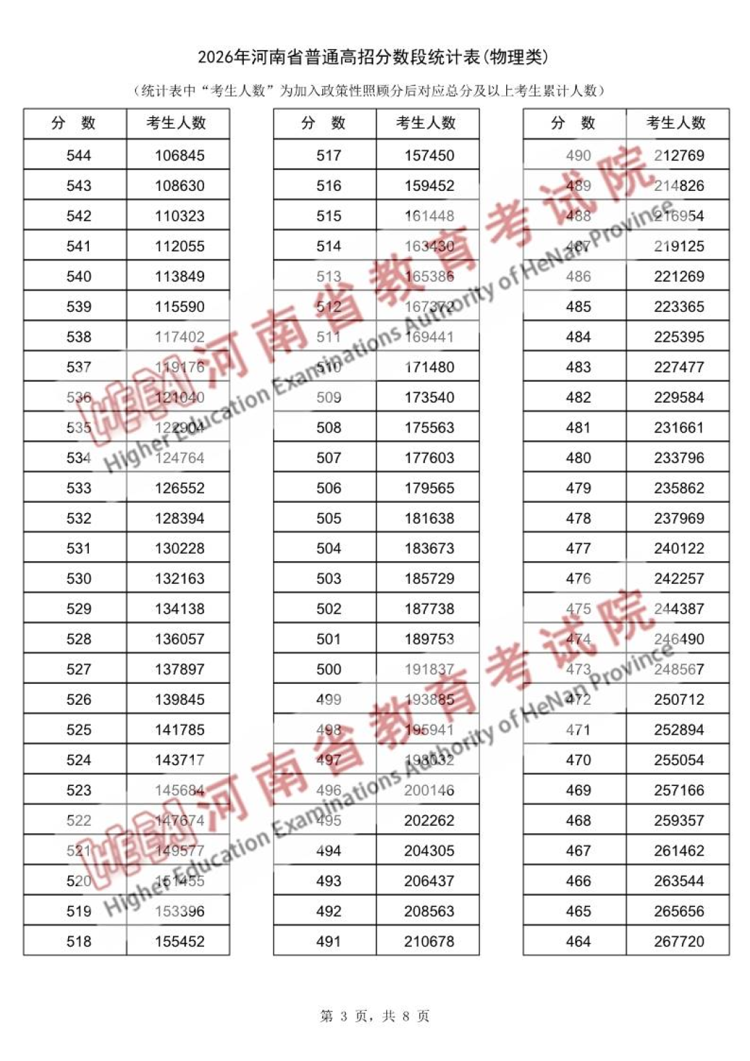 河南省2026年普通高招分数段统计表（物理类）