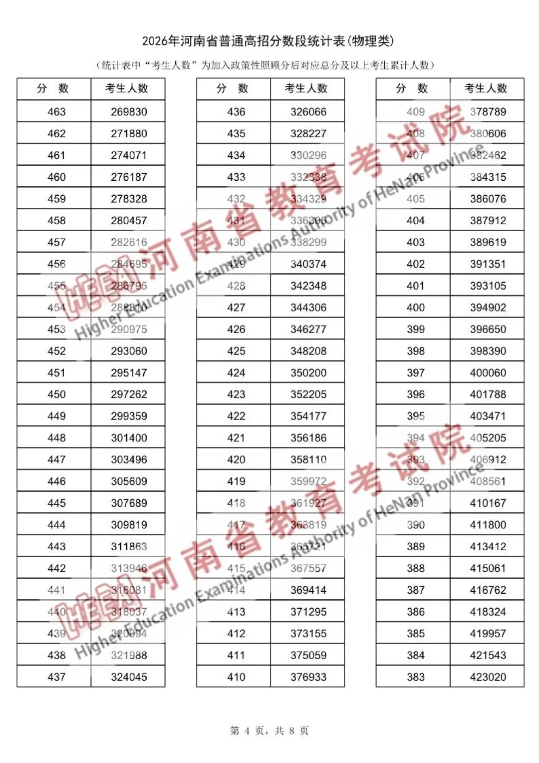 河南省2026年普通高招分数段统计表（物理类）