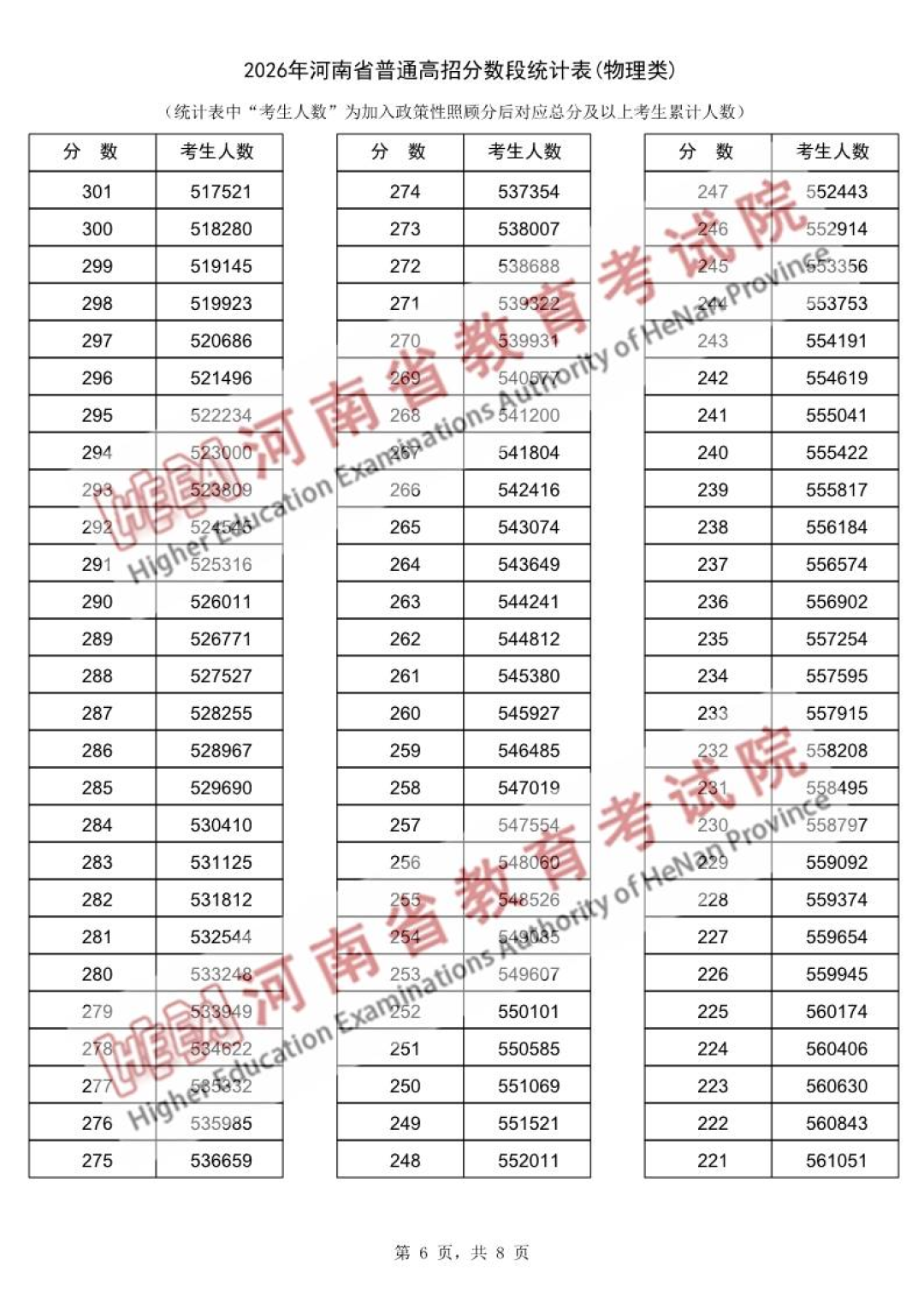 河南省2026年普通高招分数段统计表（物理类）