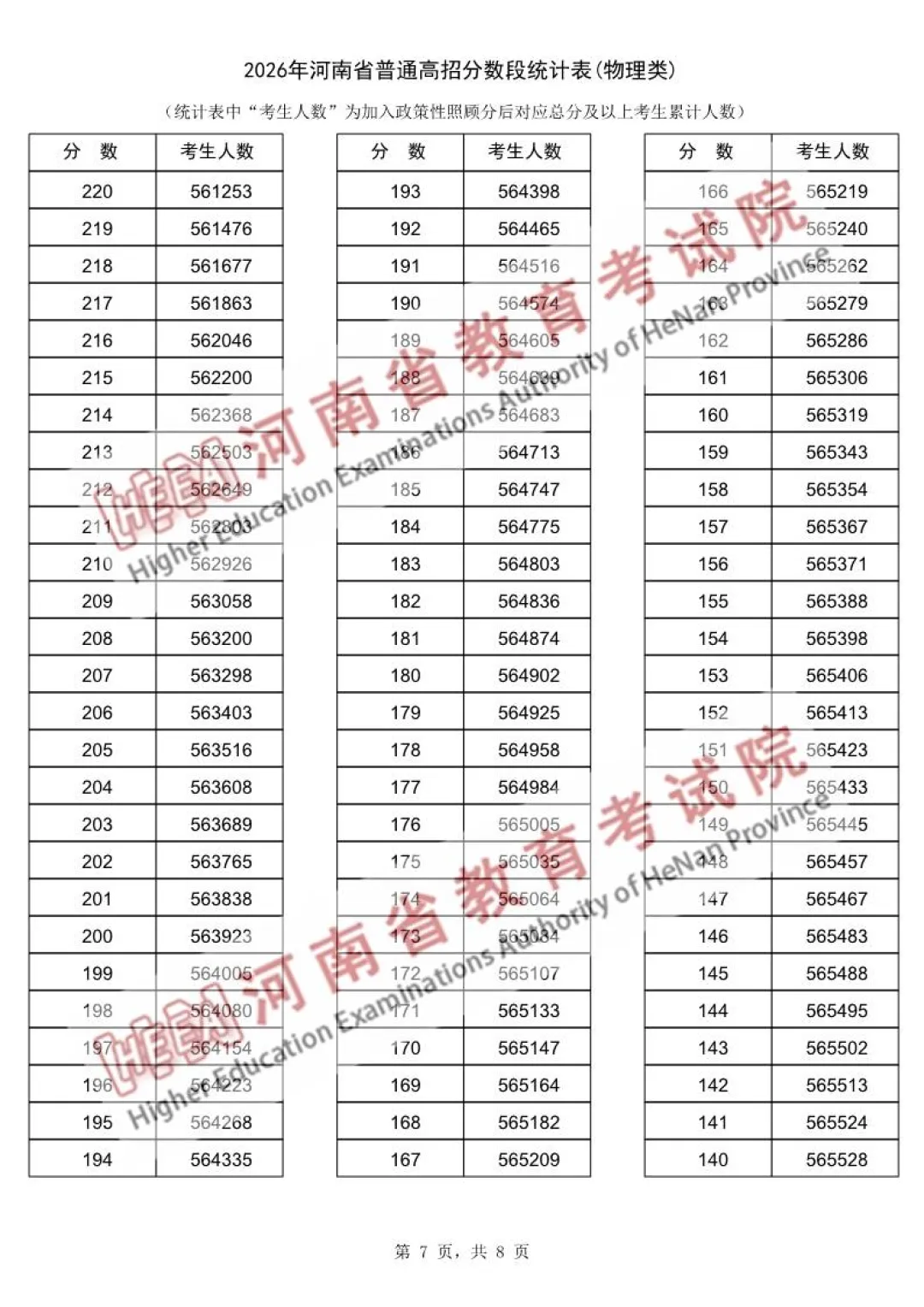 河南省2026年普通高招分数段统计表（物理类）