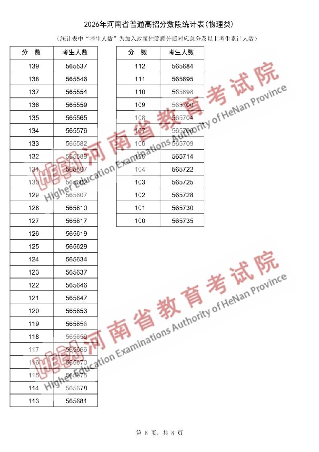 河南省2026年普通高招分数段统计表（物理类）