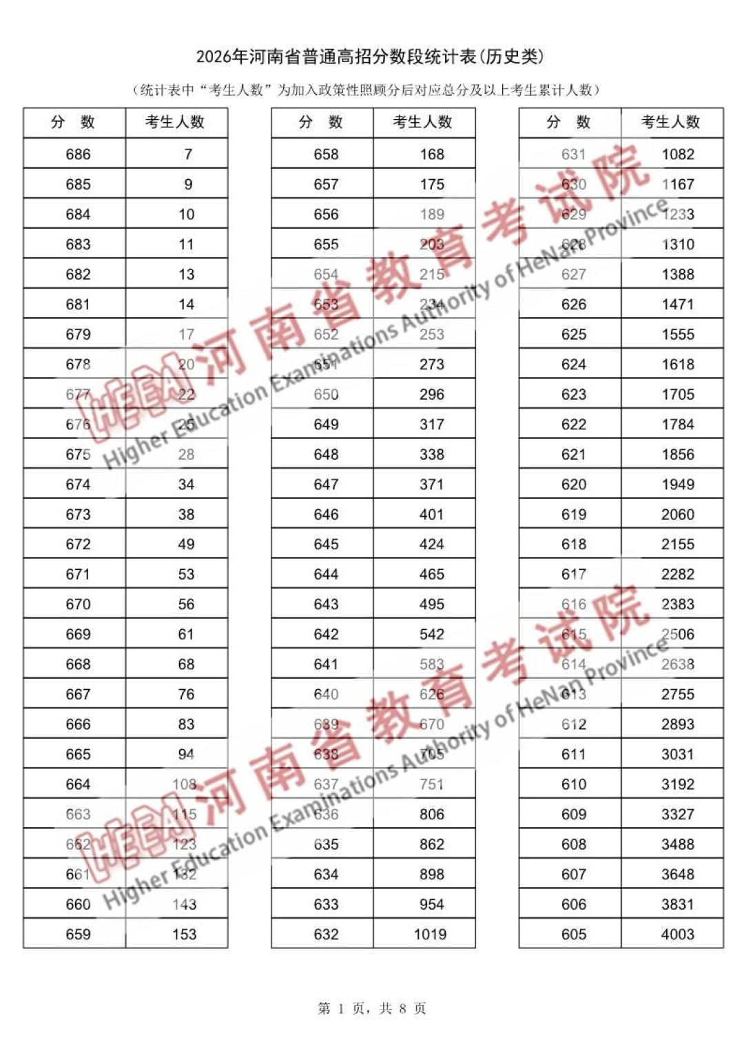 河南省2026年普通高招分数段统计表（历史类）