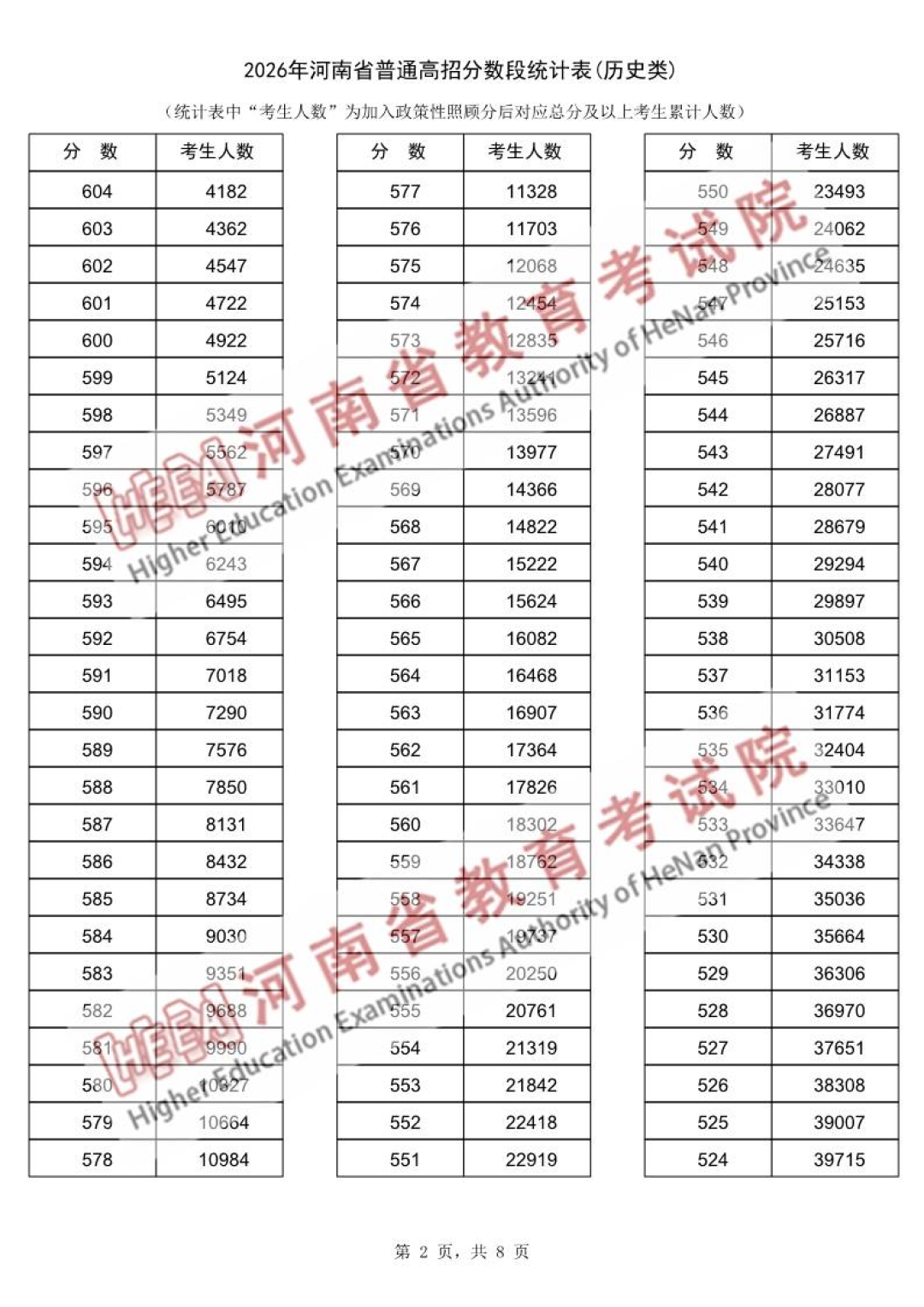 河南省2026年普通高招分数段统计表（历史类）