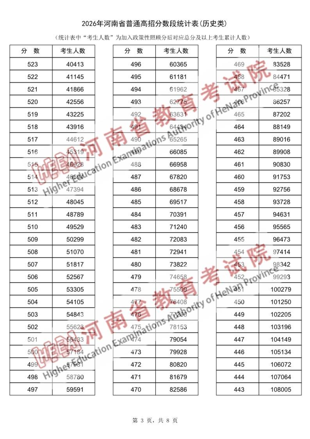 河南省2026年普通高招分数段统计表（历史类）