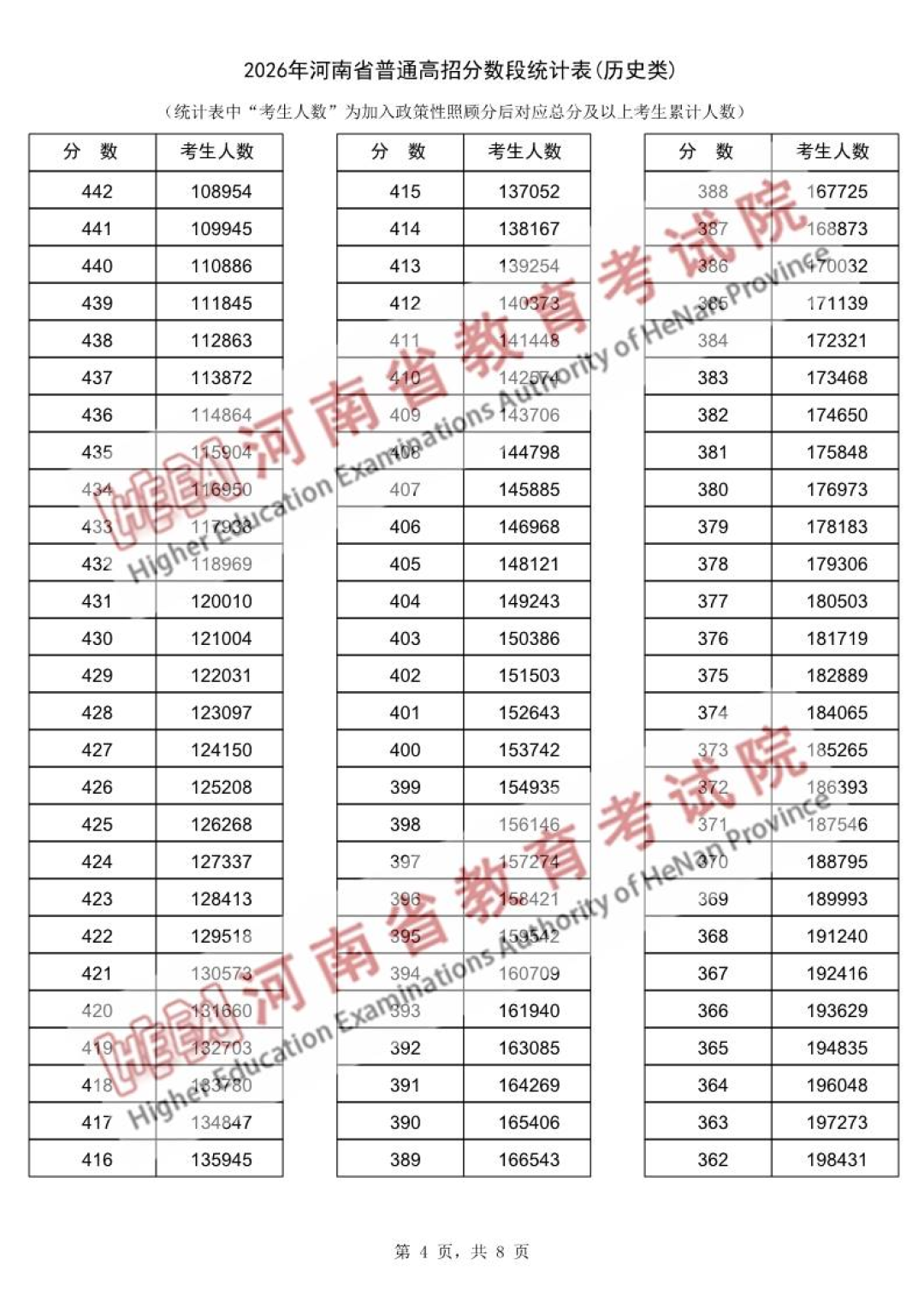 河南省2026年普通高招分数段统计表（历史类）