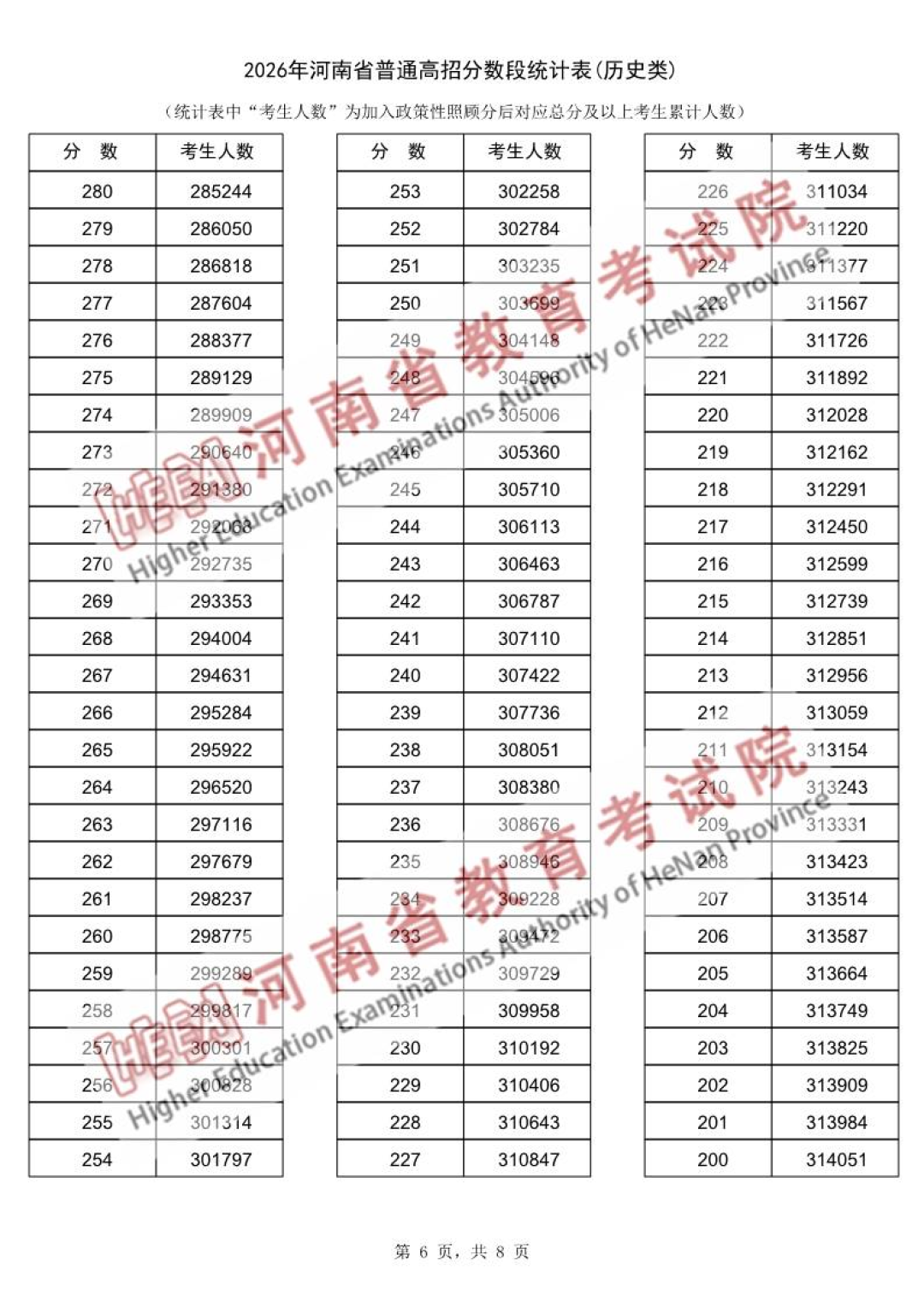 河南省2026年普通高招分数段统计表（历史类）