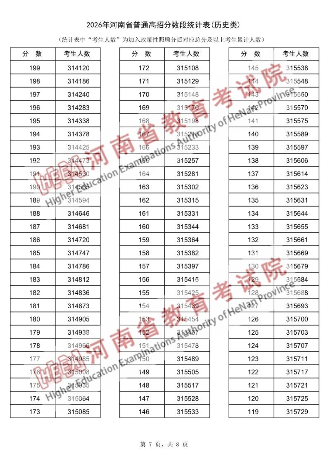 河南省2026年普通高招分数段统计表（历史类）