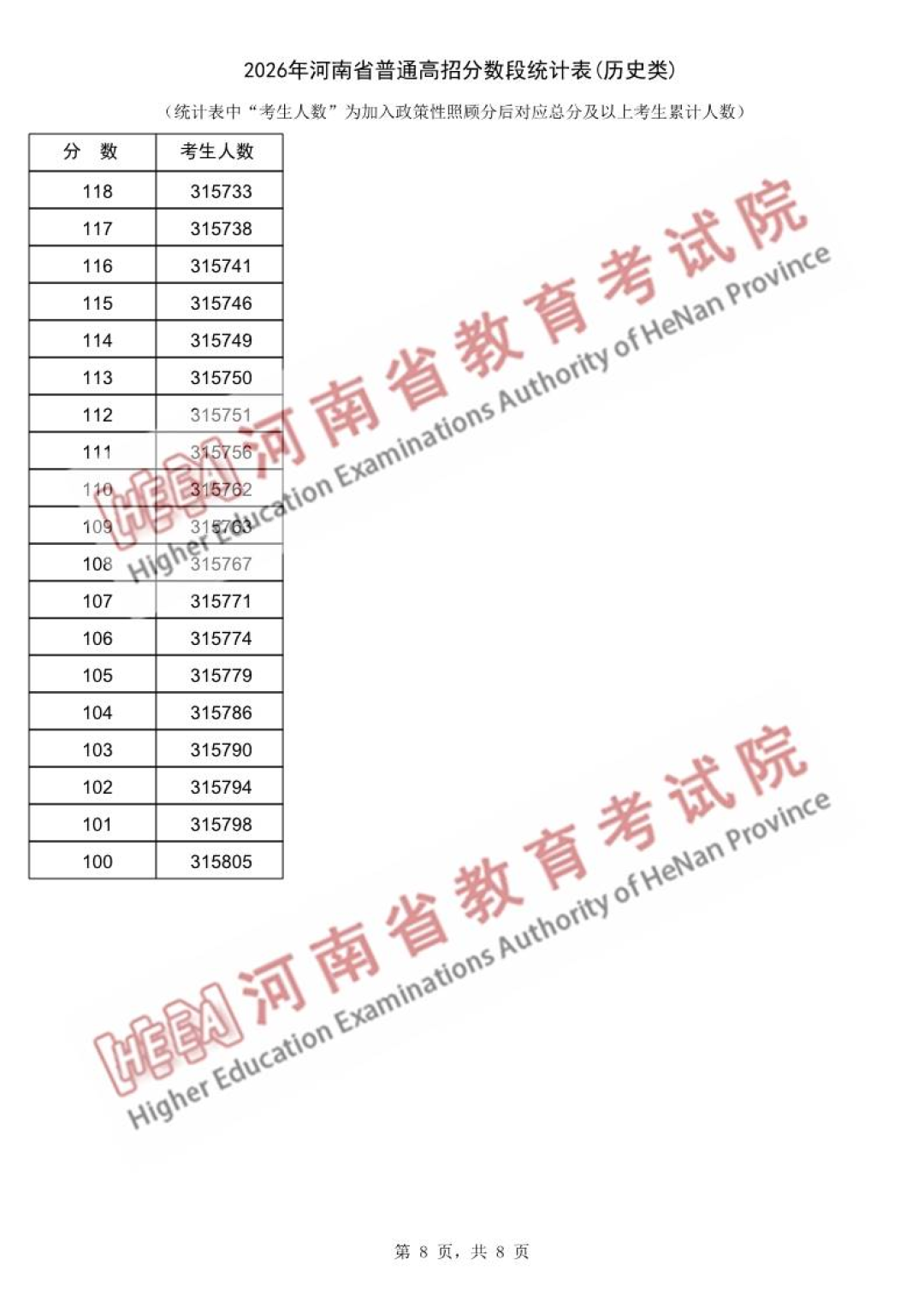 河南省2026年普通高招分数段统计表（历史类）