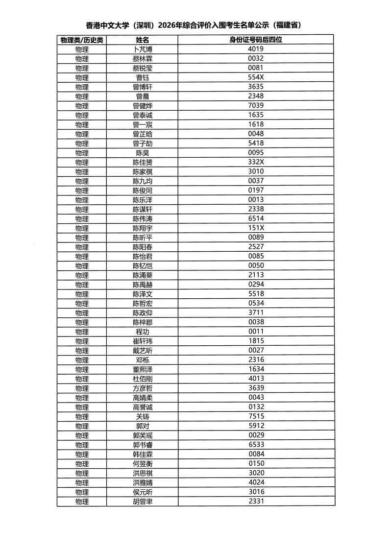 香港中文大学（深圳）2026年福建省综合评价入围名单