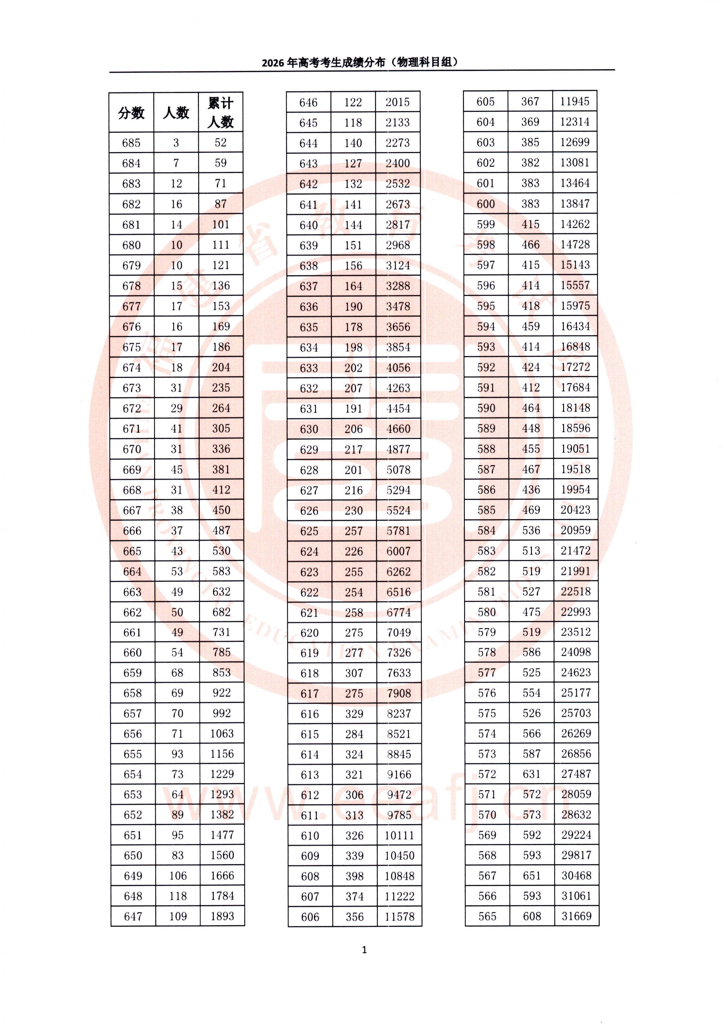 福建省2026年高考一分一段表（物理科目组）