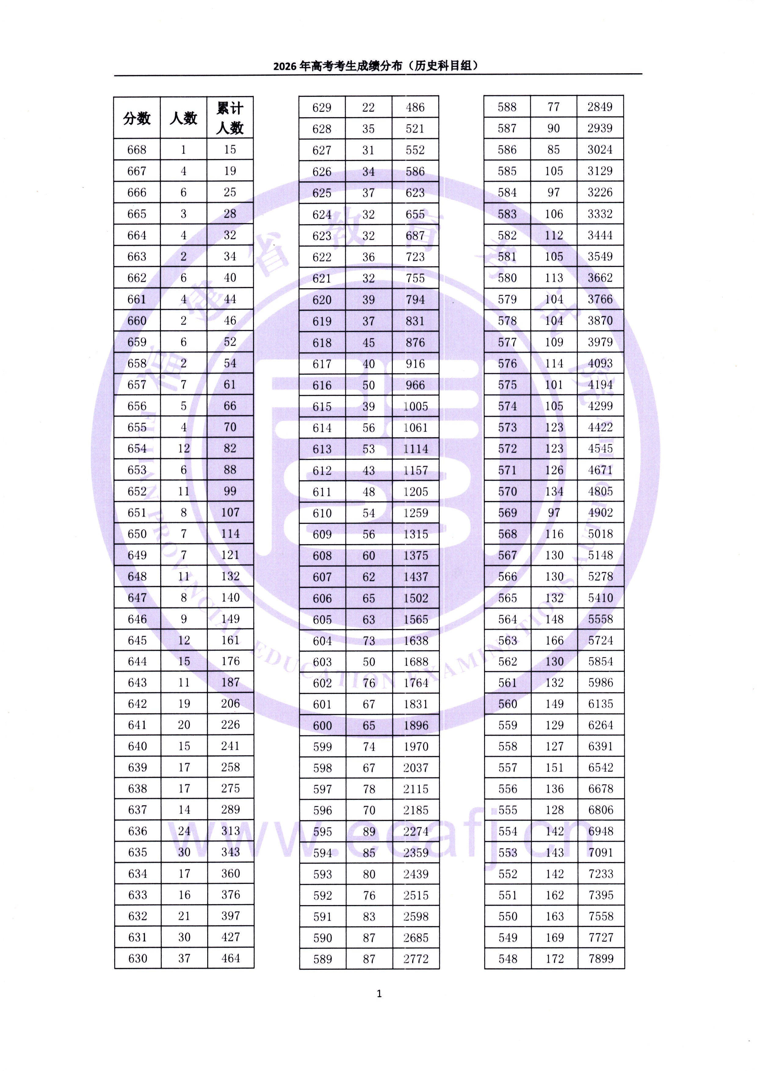 福建省2026年高考一分一段表（历史科目组）