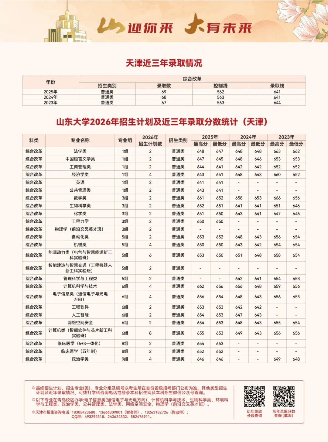 2026年多少分可以上山东大学？