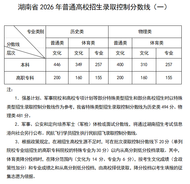 湖南省2026年普通高校招生各批次录取控制分数线