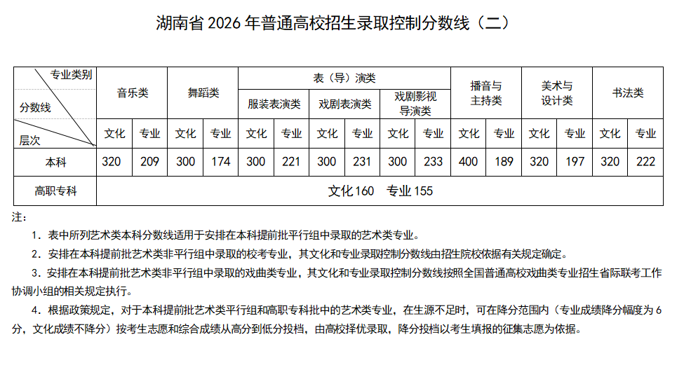 湖南省2026年普通高校招生各批次录取控制分数线