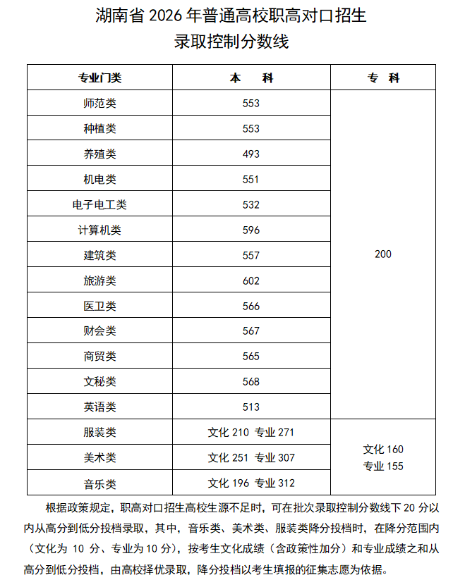 湖南省2026年普通高校招生各批次录取控制分数线