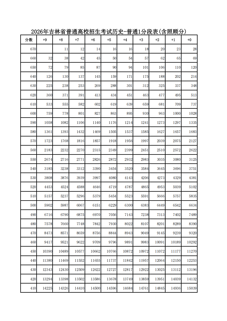 吉林省2026年高考一分一段表（历史科目组）