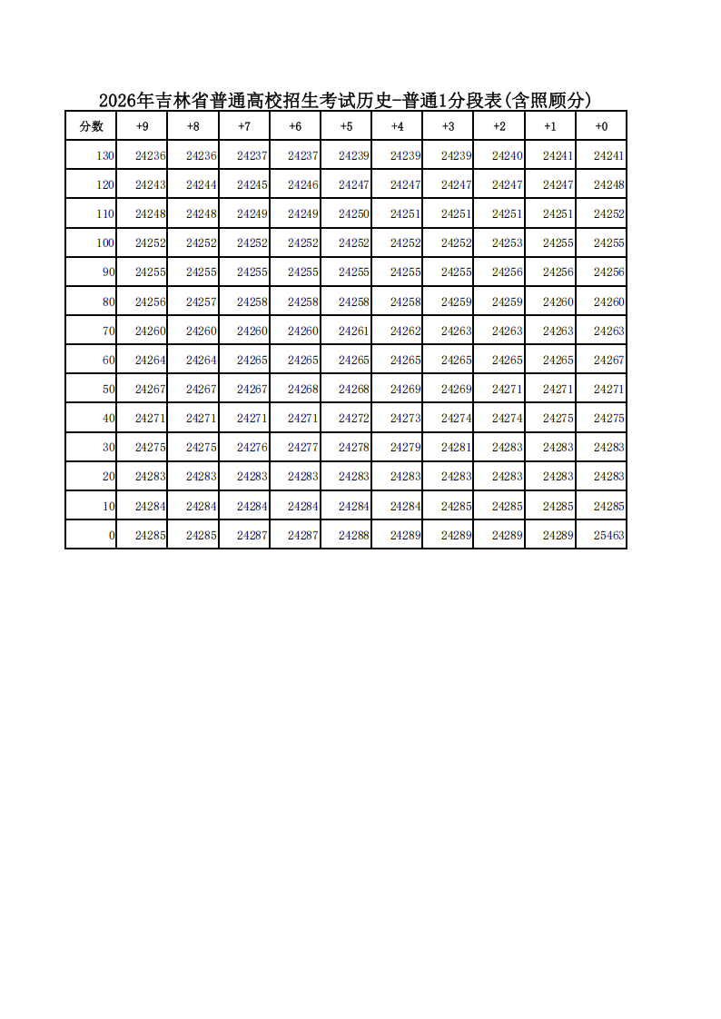 吉林省2026年高考一分一段表（历史科目组）