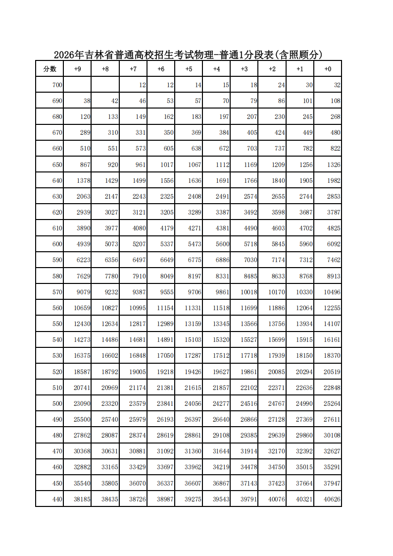 吉林省2026年高考一分一段表（物理类）