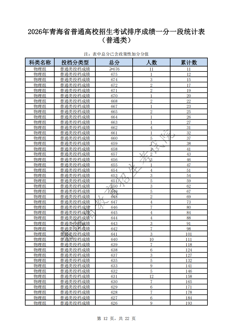 青海省2026年高考一分一段表（物理类）