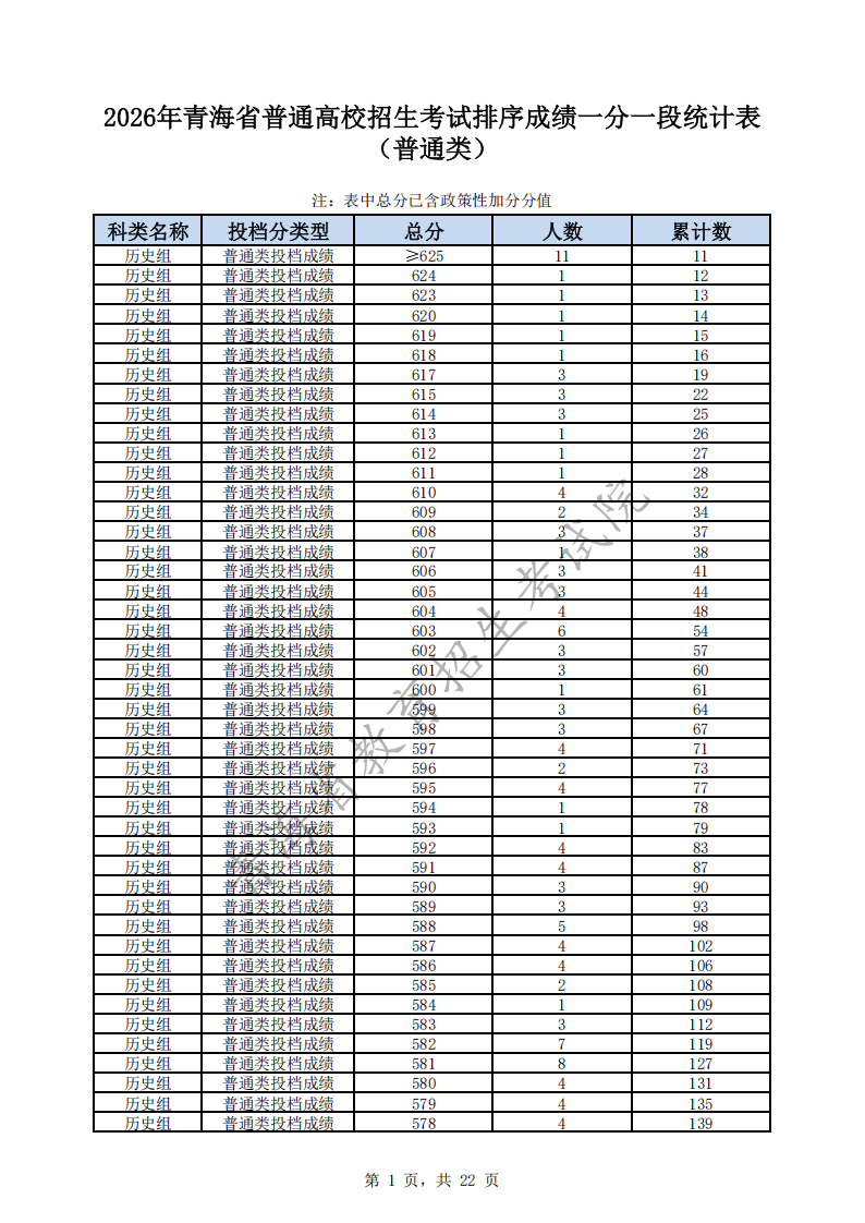 青海省2026年高考一分一段表（历史类）