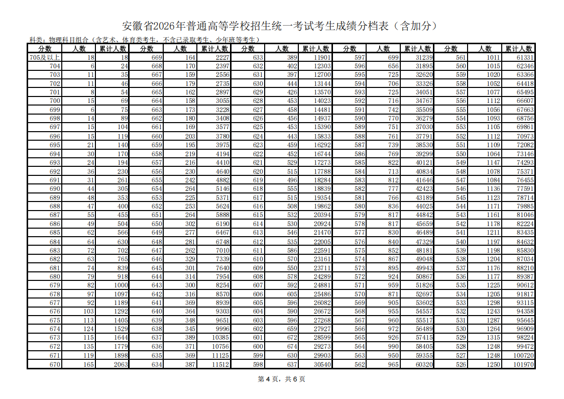 安徽省2026年高考一分一段表（物理类）