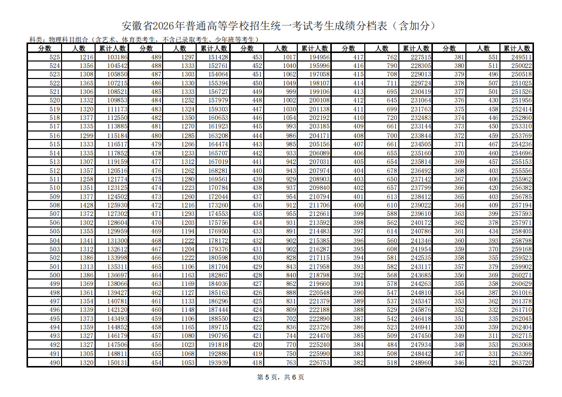 安徽省2026年高考一分一段表（物理类）