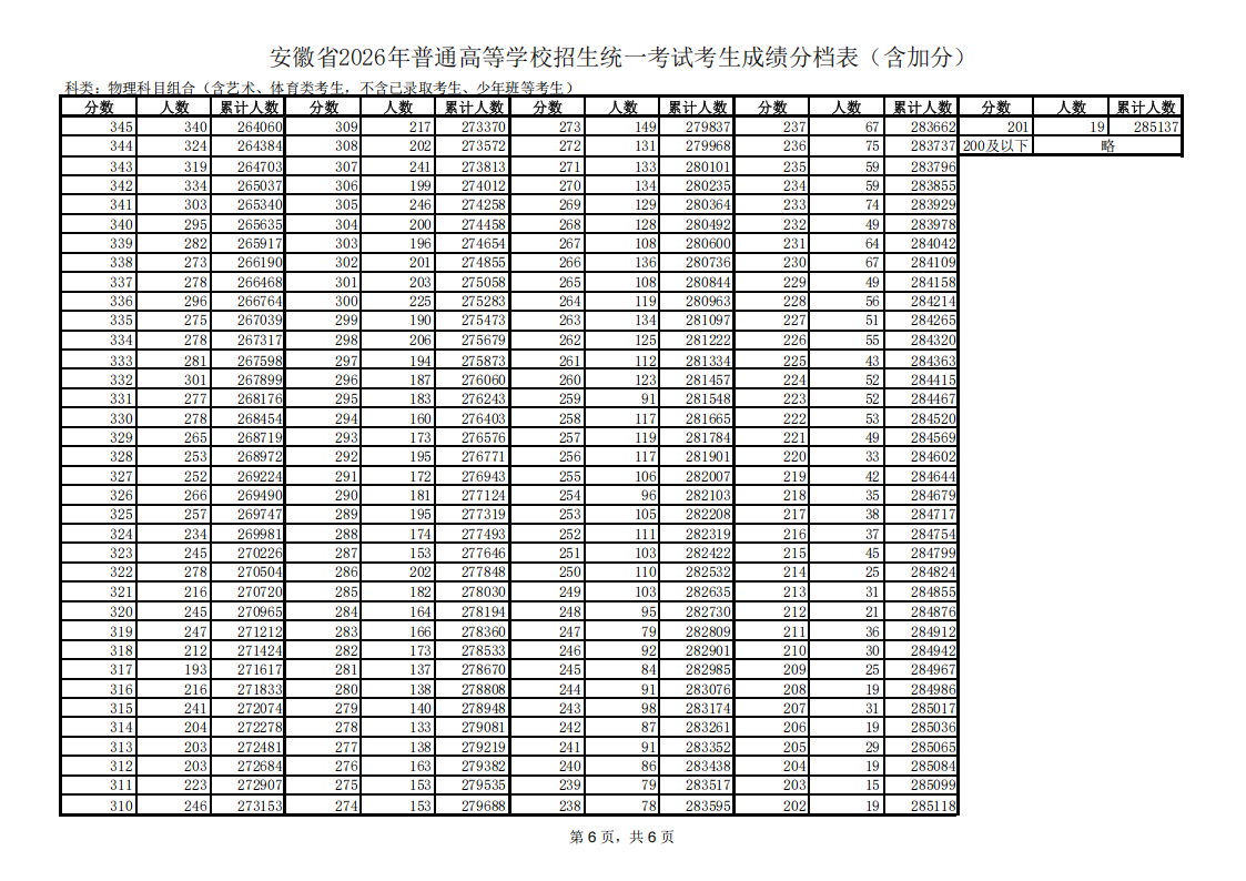 安徽省2026年高考一分一段表（物理类）