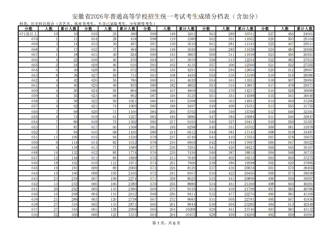安徽省2026年高考一分一段表（历史类）
