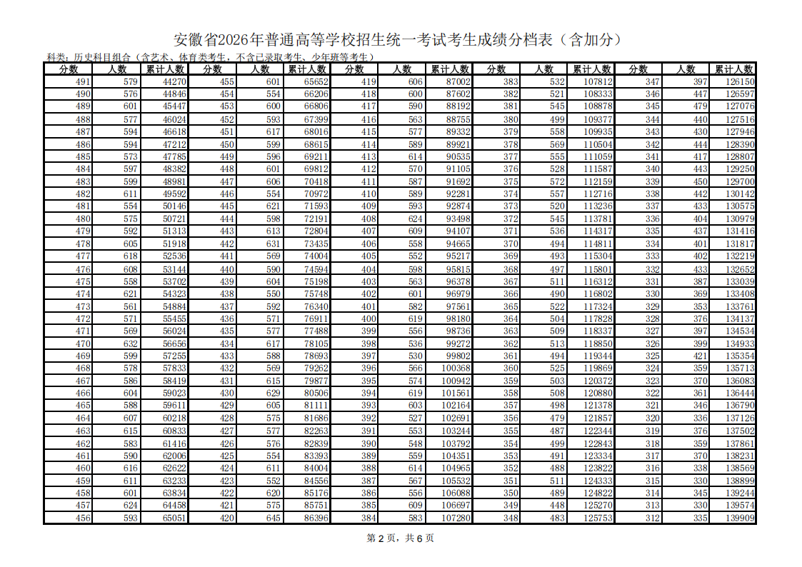 安徽省2026年高考一分一段表（历史类）