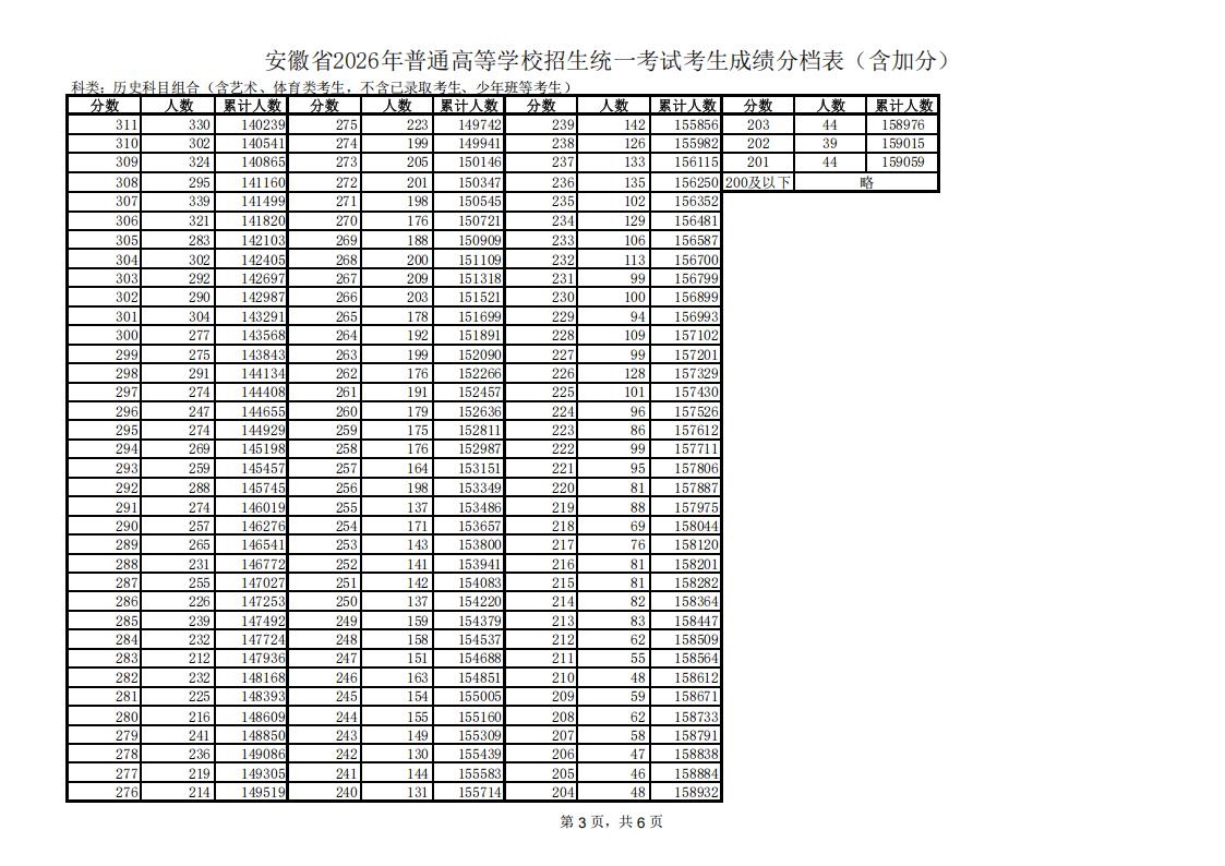 安徽省2026年高考一分一段表（历史类）