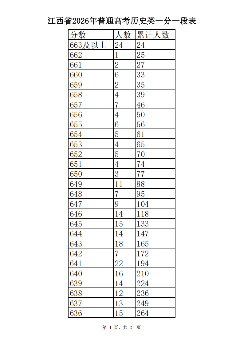 江西省2026年高考一分一段表（历史类）
